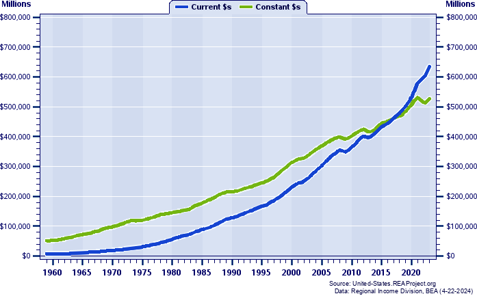Virginia Total Personal Income, 1959-2021
Current vs. Constant Dollars (Millions)