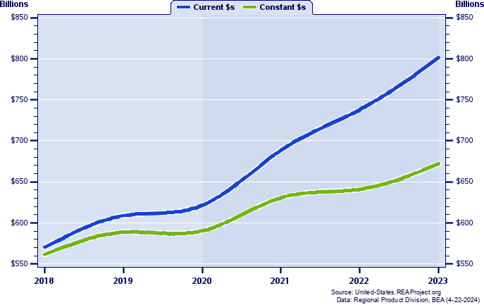 Washington Gross Domestic Product, 1998-2022
Current vs. Chained 2012 Dollars (Billions)