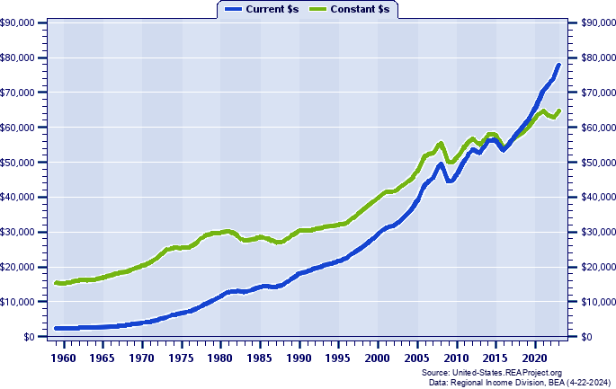 Wyoming Per Capita Personal Income, 1959-2022
Current vs. Constant Dollars