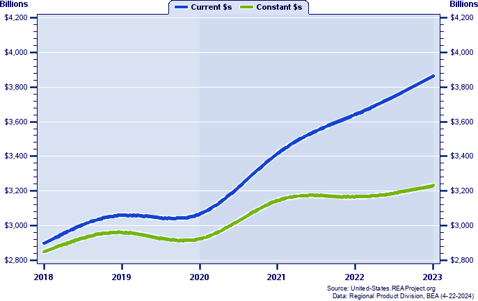California Gross Domestic Product, 1998-2021
Current vs. Chained 2012 Dollars (Billions)