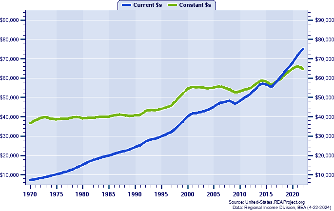 Colorado Average Earnings Per Job, 1970-2022
Current vs. Constant Dollars