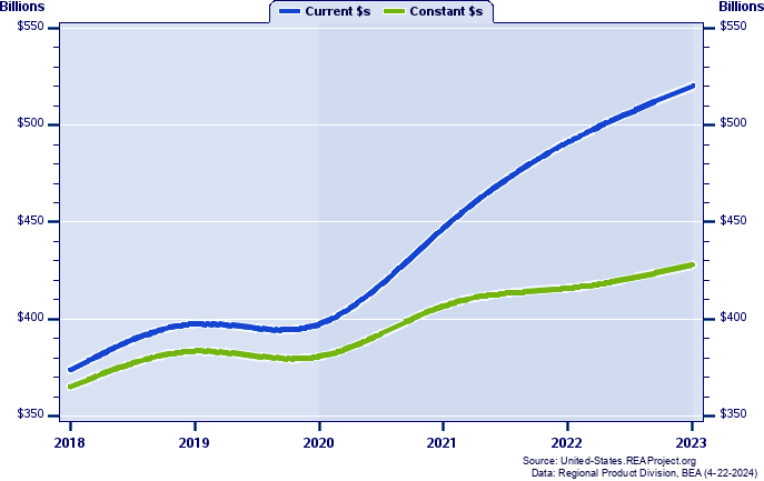 Colorado Gross Domestic Product, 1998-2022
Current vs. Chained 2012 Dollars (Billions)