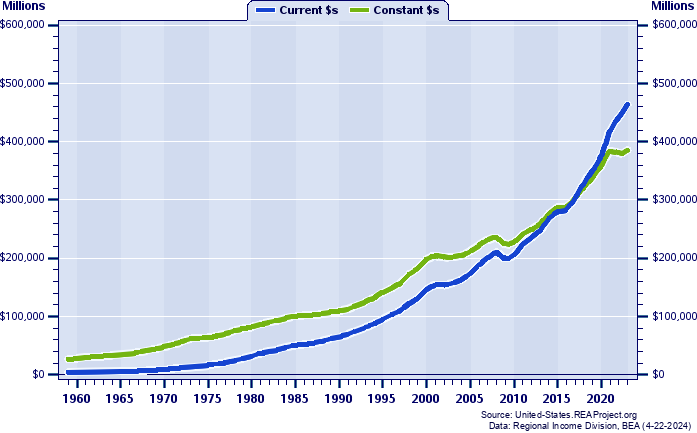 Colorado Total Personal Income, 1959-2022
Current vs. Constant Dollars (Millions)
