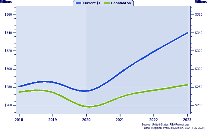 Connecticut Gross Domestic Product, 1998-2021
Current vs. Chained 2012 Dollars (Billions)