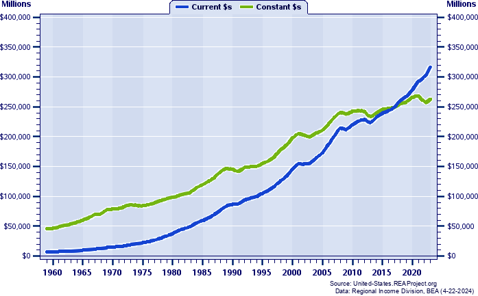 Connecticut Total Personal Income, 1959-2022
Current vs. Constant Dollars (Millions)