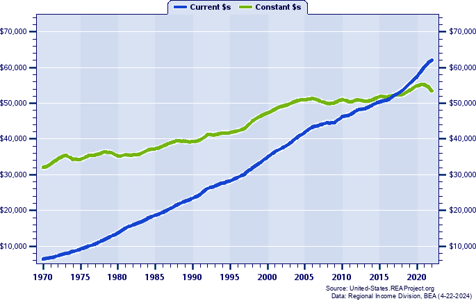 Southeast Average Earnings Per Job, 1970-2022
Current vs. Constant Dollars