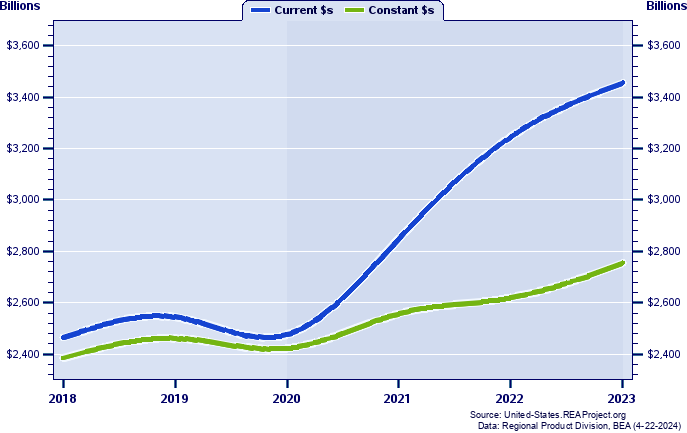 Southwest Vs United States Gross Domestic Product Trends Over 2017 2023   Image 