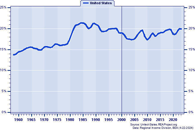 Property Income as a Percent of Total Personal Income: 1958-2022