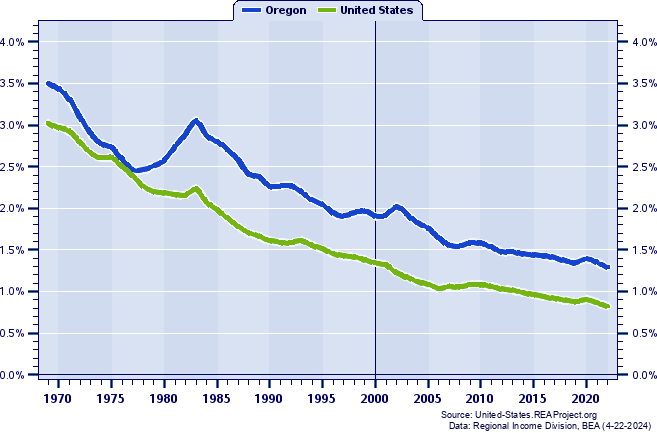 Farm Proprietors' Employment as a Percent of Total Employment: 1969-2022