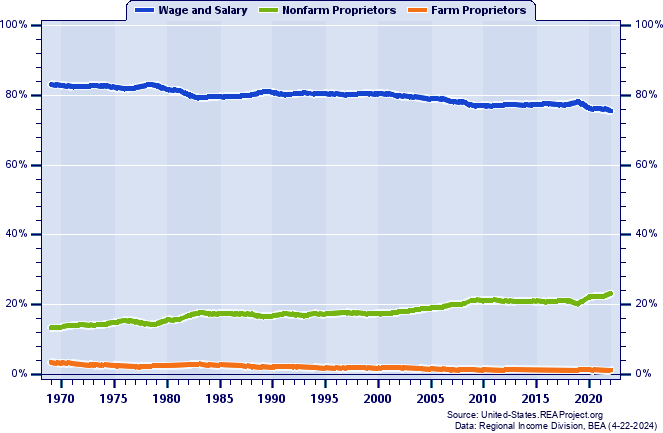 Major Components as a Percent of Total Employment:
Oregon, 1969 - 2022