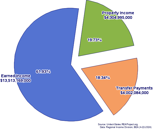 Major Components of Total Personal Income, United States, 2022