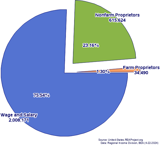 Major Components of Total Employment, Oregon, 2022