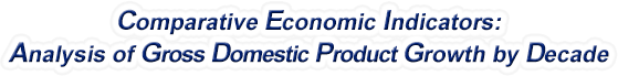 United States - Analysis of Gross Domestic Product Growth by Decade, 1959-2021